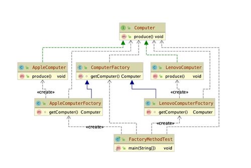 白话文学习设计模式 工厂方法